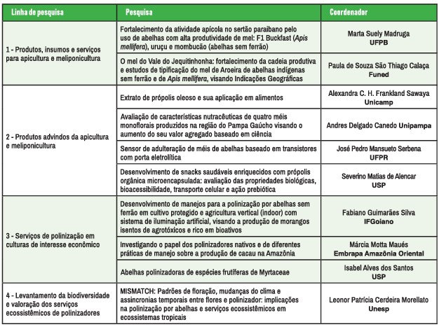 chamada publica CNPq MCTI ABELHA 27 2021 pesquisas